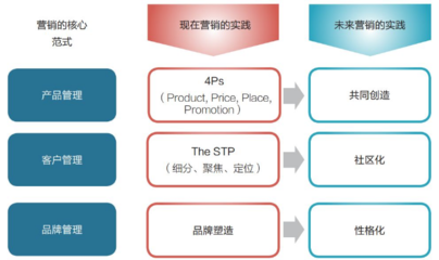 數(shù)字時代的品牌革命 從單向傳播到生態(tài)共建的營銷戰(zhàn)略轉(zhuǎn)型方法論